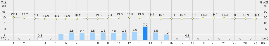 上田(>2024年06月28日)のアメダスグラフ