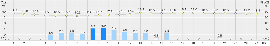 穂高(>2024年06月28日)のアメダスグラフ