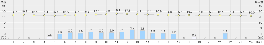 東御(>2024年06月28日)のアメダスグラフ