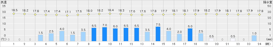 諏訪(>2024年06月28日)のアメダスグラフ
