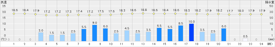 伊那(>2024年06月28日)のアメダスグラフ