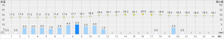 長滝(>2024年06月28日)のアメダスグラフ