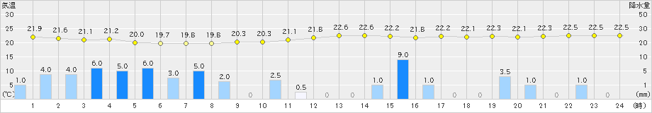 四日市(>2024年06月28日)のアメダスグラフ