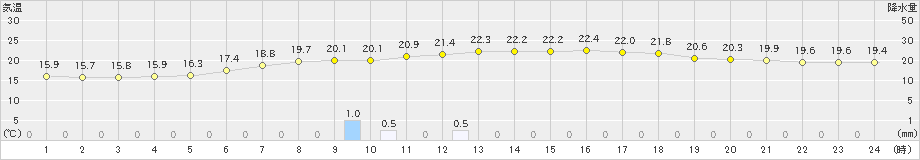 安塚(>2024年06月28日)のアメダスグラフ