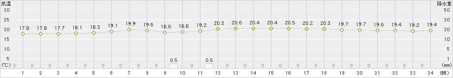 津南(>2024年06月28日)のアメダスグラフ