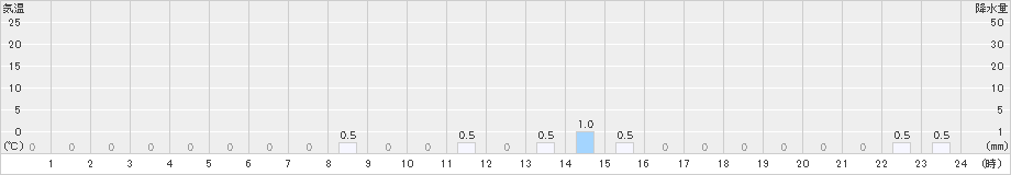樽本(>2024年06月28日)のアメダスグラフ