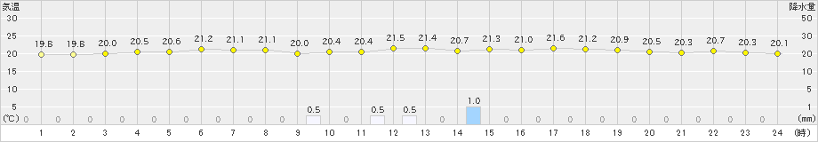 朝日(>2024年06月28日)のアメダスグラフ