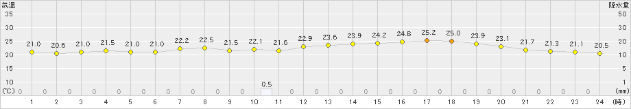 羽咋(>2024年06月28日)のアメダスグラフ