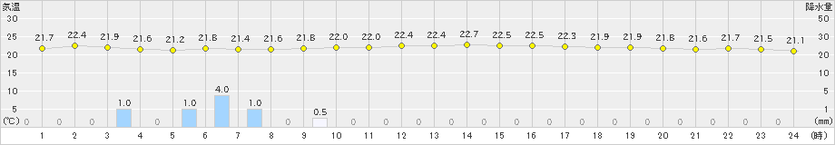 間人(>2024年06月28日)のアメダスグラフ