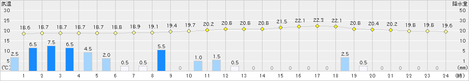 新見(>2024年06月28日)のアメダスグラフ