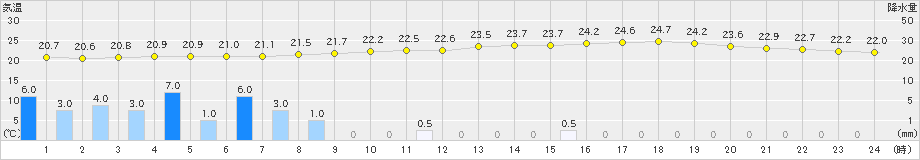 福山(>2024年06月28日)のアメダスグラフ