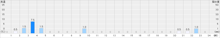 北山(>2024年06月28日)のアメダスグラフ