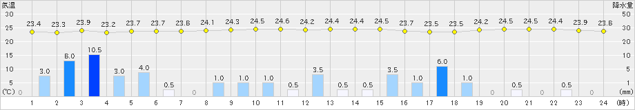 川内(>2024年06月28日)のアメダスグラフ