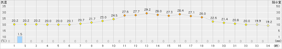 大子(>2024年06月29日)のアメダスグラフ