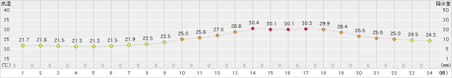 熊谷(>2024年06月29日)のアメダスグラフ