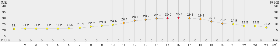 鳩山(>2024年06月29日)のアメダスグラフ