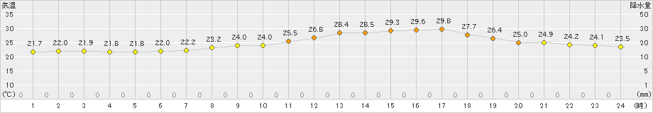 さいたま(>2024年06月29日)のアメダスグラフ