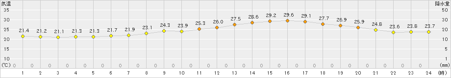 越谷(>2024年06月29日)のアメダスグラフ