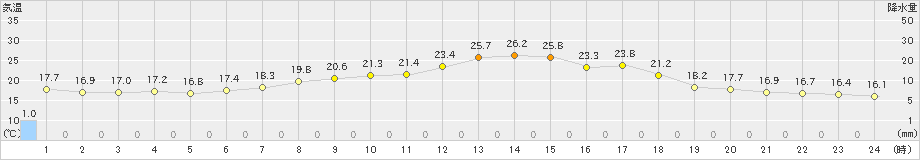浪合(>2024年06月29日)のアメダスグラフ
