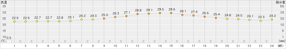 南知多(>2024年06月29日)のアメダスグラフ