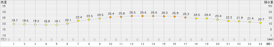 両津(>2024年06月29日)のアメダスグラフ