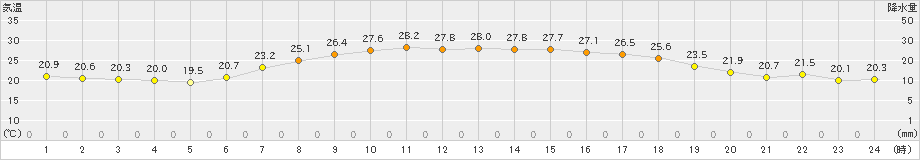 巻(>2024年06月29日)のアメダスグラフ