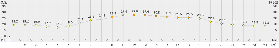 安塚(>2024年06月29日)のアメダスグラフ