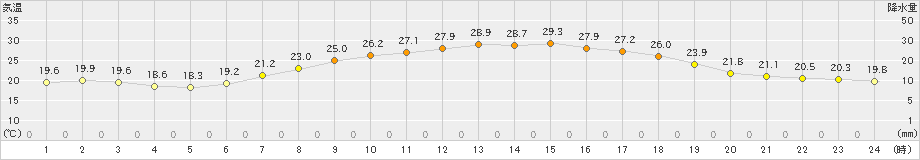 十日町(>2024年06月29日)のアメダスグラフ