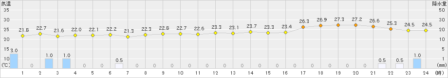 長浜(>2024年06月29日)のアメダスグラフ