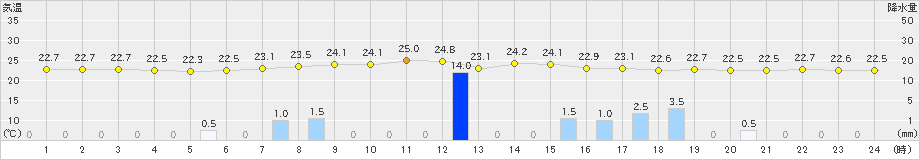 溝辺(>2024年06月29日)のアメダスグラフ