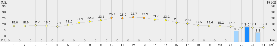 支笏湖畔(>2024年06月30日)のアメダスグラフ