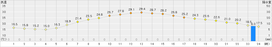 滝川(>2024年06月30日)のアメダスグラフ