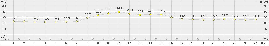 太田(>2024年06月30日)のアメダスグラフ