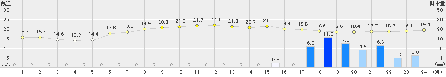 木古内(>2024年06月30日)のアメダスグラフ