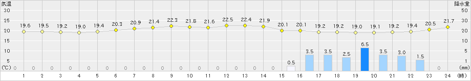 奥尻(>2024年06月30日)のアメダスグラフ