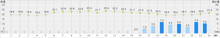 大間(>2024年06月30日)のアメダスグラフ