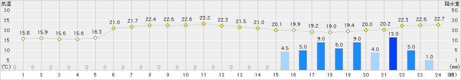 今別(>2024年06月30日)のアメダスグラフ