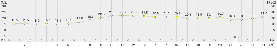 奥日光(>2024年06月30日)のアメダスグラフ