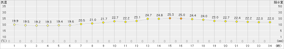 塩谷(>2024年06月30日)のアメダスグラフ