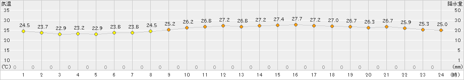 伊勢崎(>2024年06月30日)のアメダスグラフ