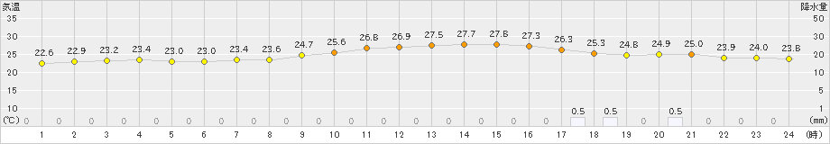 久喜(>2024年06月30日)のアメダスグラフ