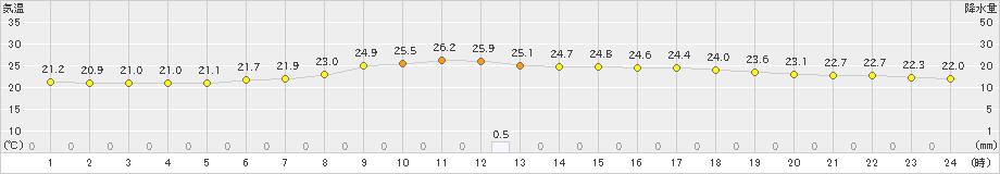 秩父(>2024年06月30日)のアメダスグラフ