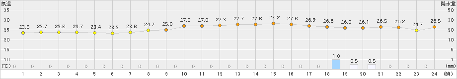 さいたま(>2024年06月30日)のアメダスグラフ