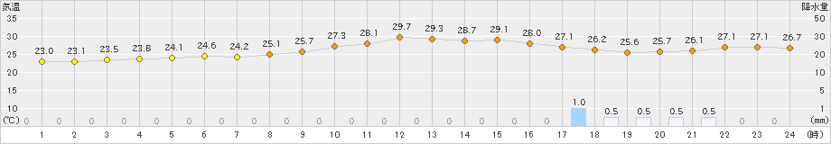 越谷(>2024年06月30日)のアメダスグラフ