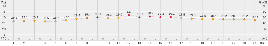 父島(>2024年06月30日)のアメダスグラフ