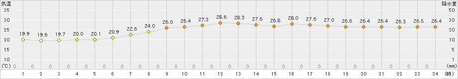 香取(>2024年06月30日)のアメダスグラフ