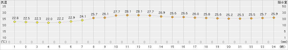 船橋(>2024年06月30日)のアメダスグラフ