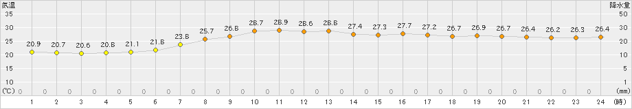 佐倉(>2024年06月30日)のアメダスグラフ