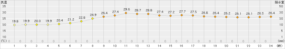 成田(>2024年06月30日)のアメダスグラフ