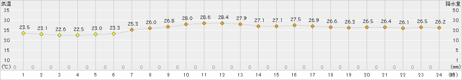 千葉(>2024年06月30日)のアメダスグラフ